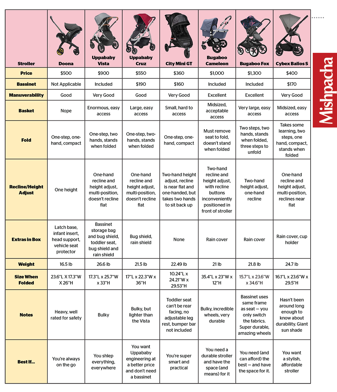 Stroller shop comparison chart